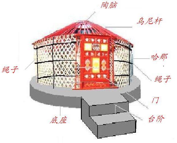 蒙古包結構圖